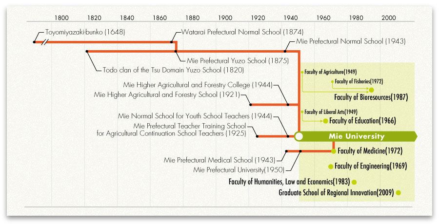 history of Mie University