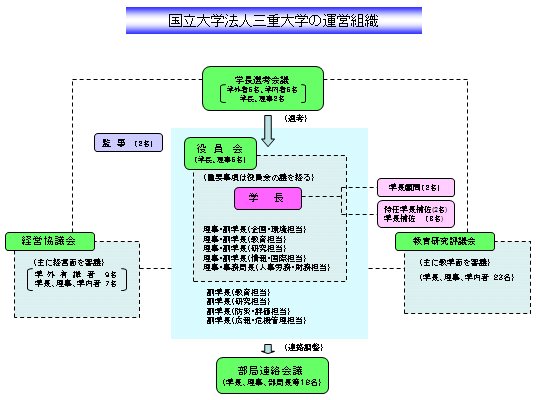 組織図