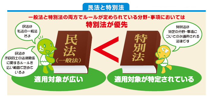 民法と特別法