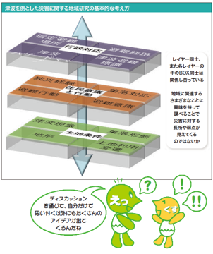 津波を例とした災害に関する地域研究の基本的な考え方