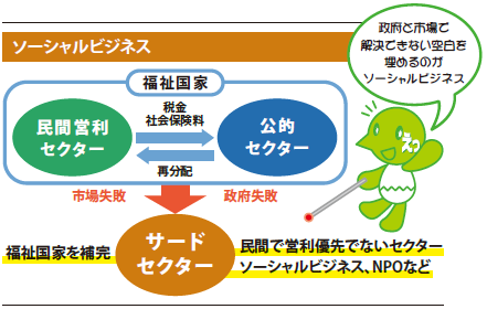 ソーシャルビジネス　図