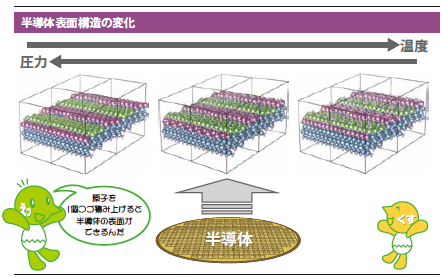 半導体表面構造の変化