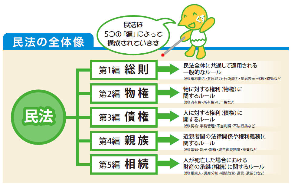 民法の全体像