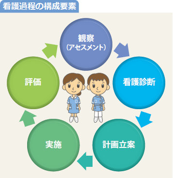 図：看護過程の構成要素