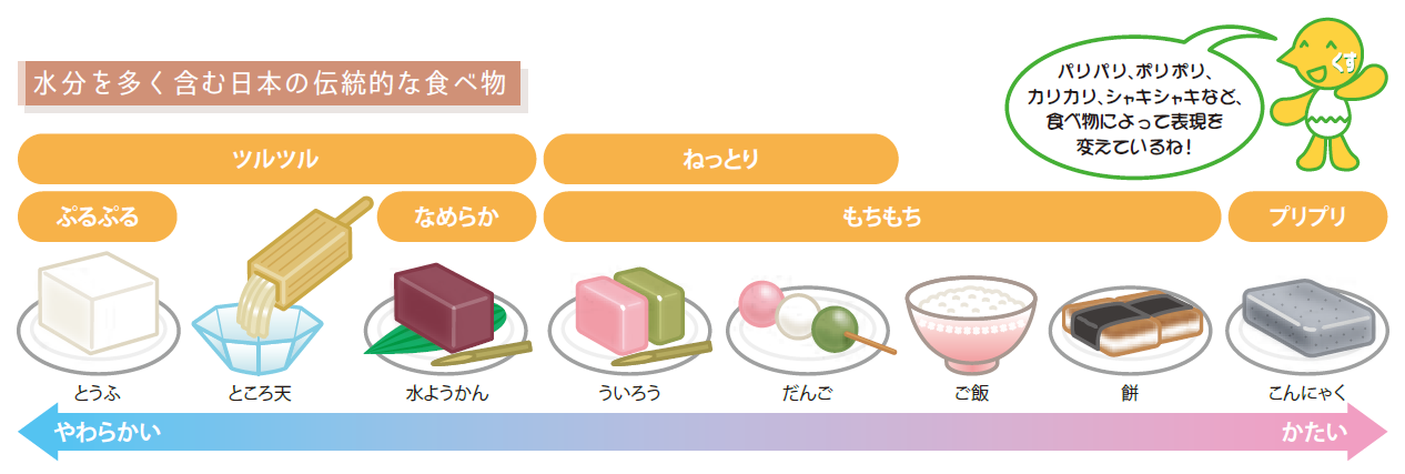 図：水分を多く含む日本の伝統的な食べ物