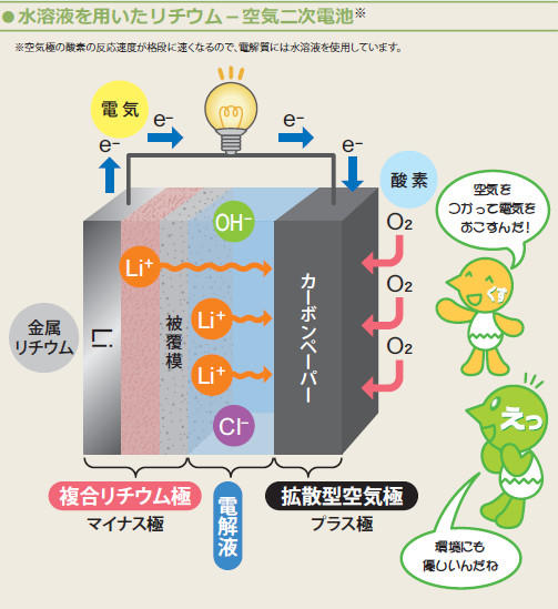 水溶液を用いたリチウム-空気二次電池