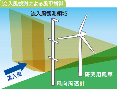 図：流入風観測による風車制御