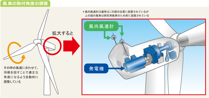 図：風車の取付角度の調整