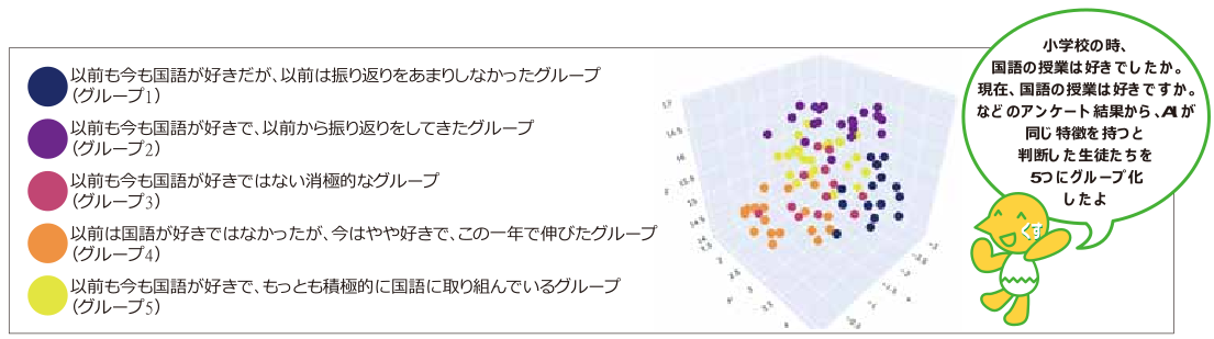 図：AIによるグループ化