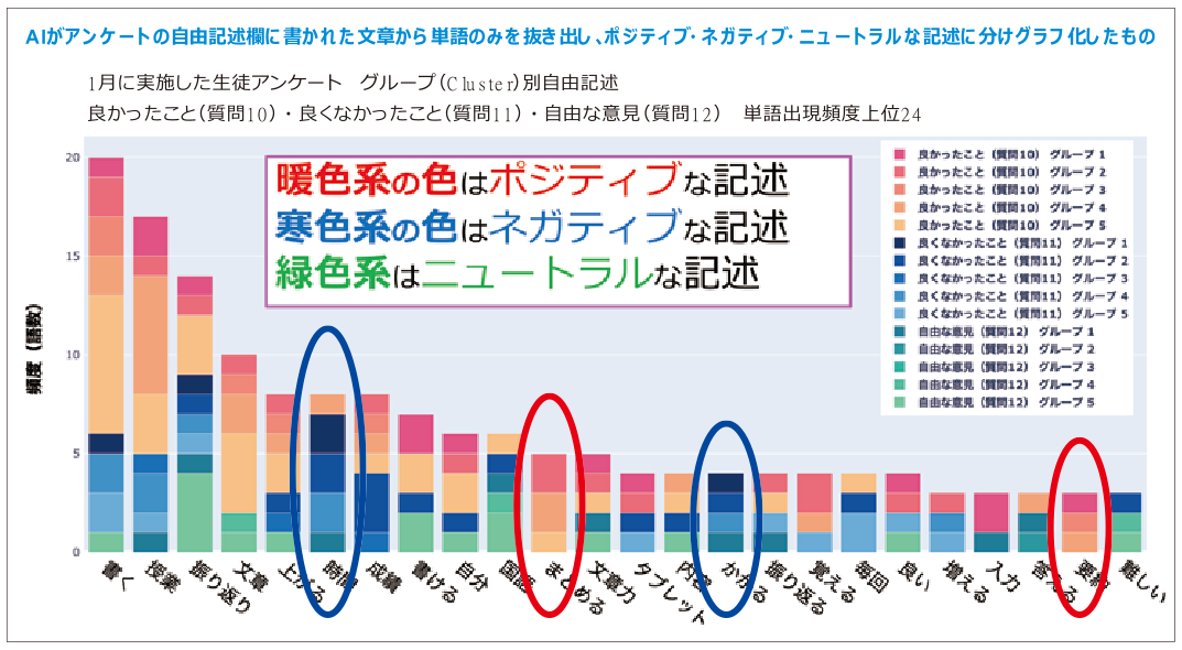 グラフ：AIによるグループ化