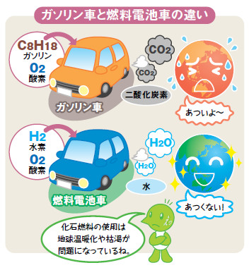 説明図:ガソリン車と燃料電池車の違い