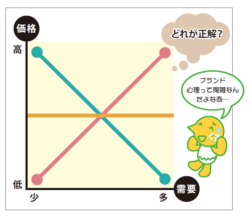 グラフ：需要と価格