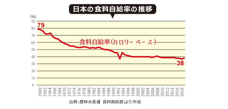 日本の食料自給率の推移