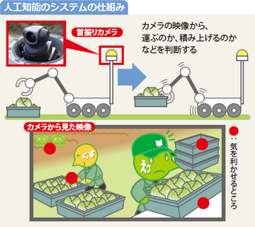 図：人工知能のシステムの仕組み