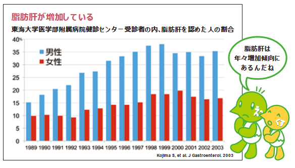 年別グラフ：脂肪肝の割合