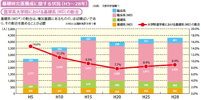 グラフ：基礎研究医養成に関する状況