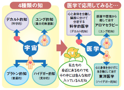 説明図:4種類の知