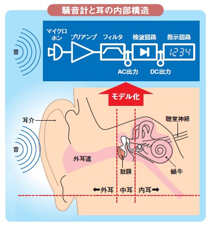 説明図:騒音計と耳の内部構造