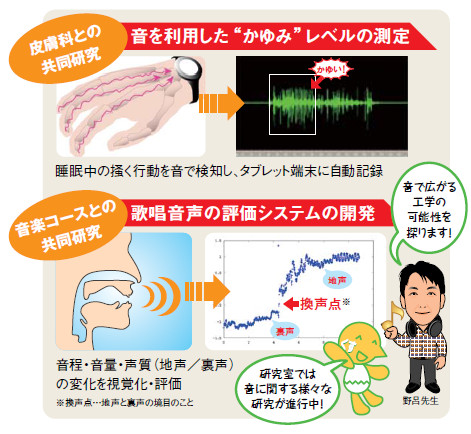 説明図:音を利用した「かゆみ」レベルの測定、歌唱音声の評価システムの開発