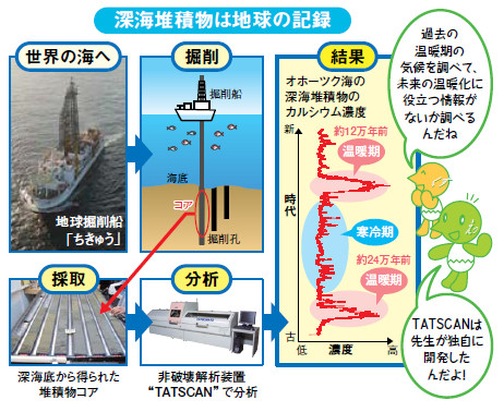 説明図:深海堆積物は地球の記録