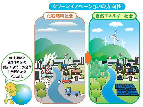 説明図:グリーンイノベーションの方向性