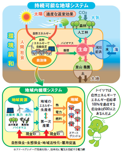 説明図:持続可能な地球システム