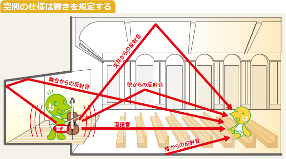 空間の仕様は響きを規定する