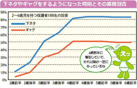 グラフ：下ネタやギャグをするようになった時期とその累積割合