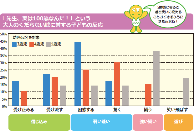 グラフ：「 先生、実は100歳なんだ！」という大人のくだらない嘘に対する子どもの反応