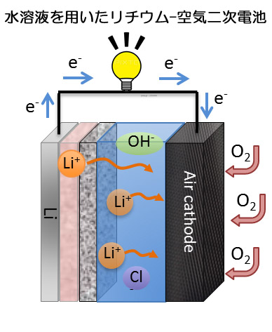 リチウムイオン空気二次電池1