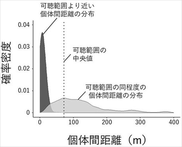 津市沿岸域で測定したスナメリの個体間距離の分布と可聴範囲の関係。