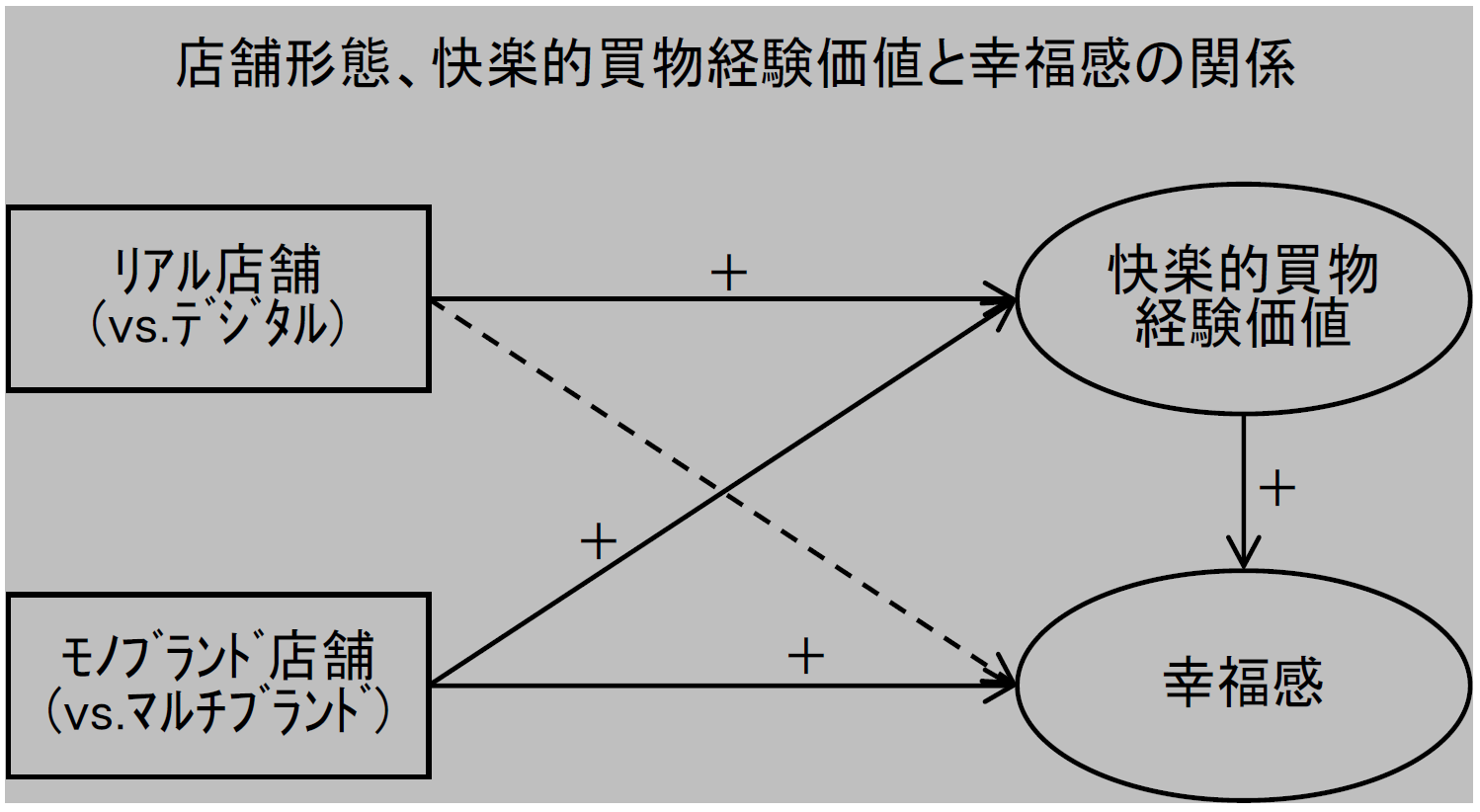 店舗形態、快楽的買物経験価値と幸福感の関係