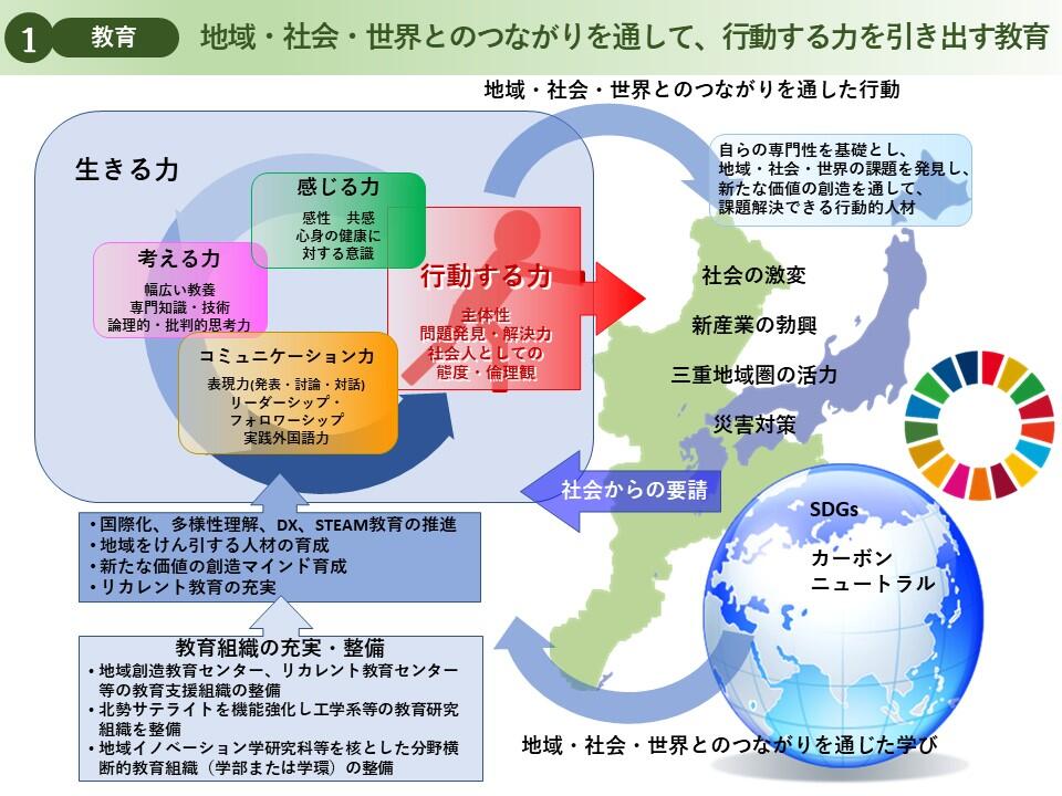 三重大学ビジョン2030　教育