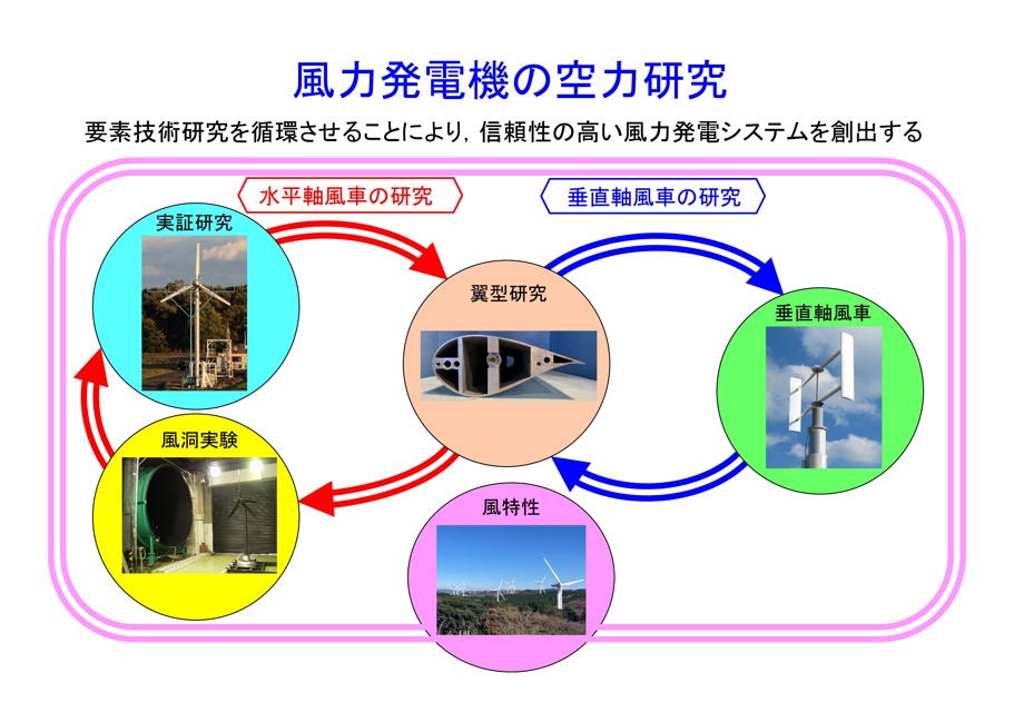 風力発電機の空力研究