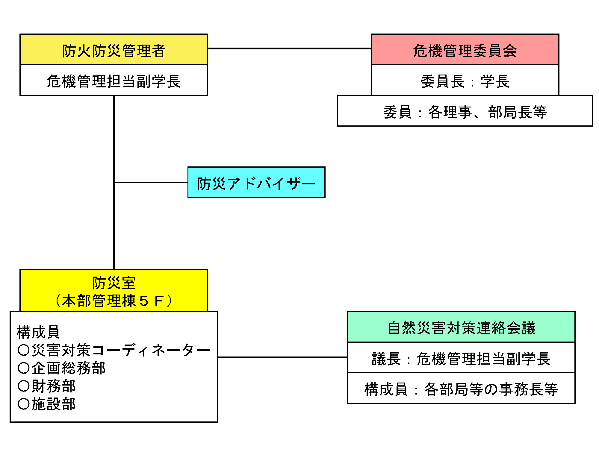 防災室組織体制