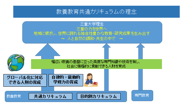 教養教育共通カリキュラムの理念