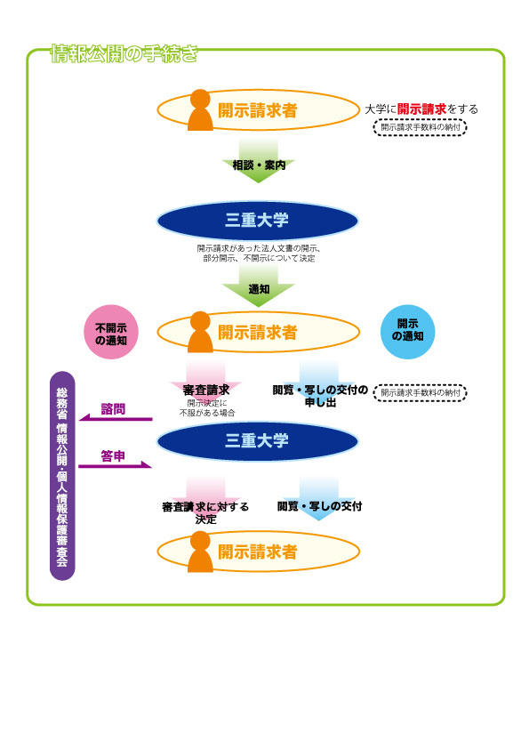 [図]情報公開の手続きの流れ