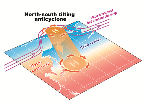 Fig. Schematic diagram showing why a disastrous cold summer has not occurred in northeast Eurasia since 2010.