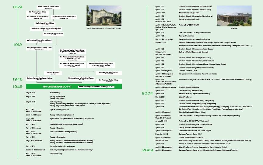 Mie University | University History
