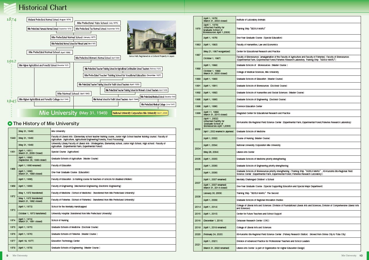Historical Chart