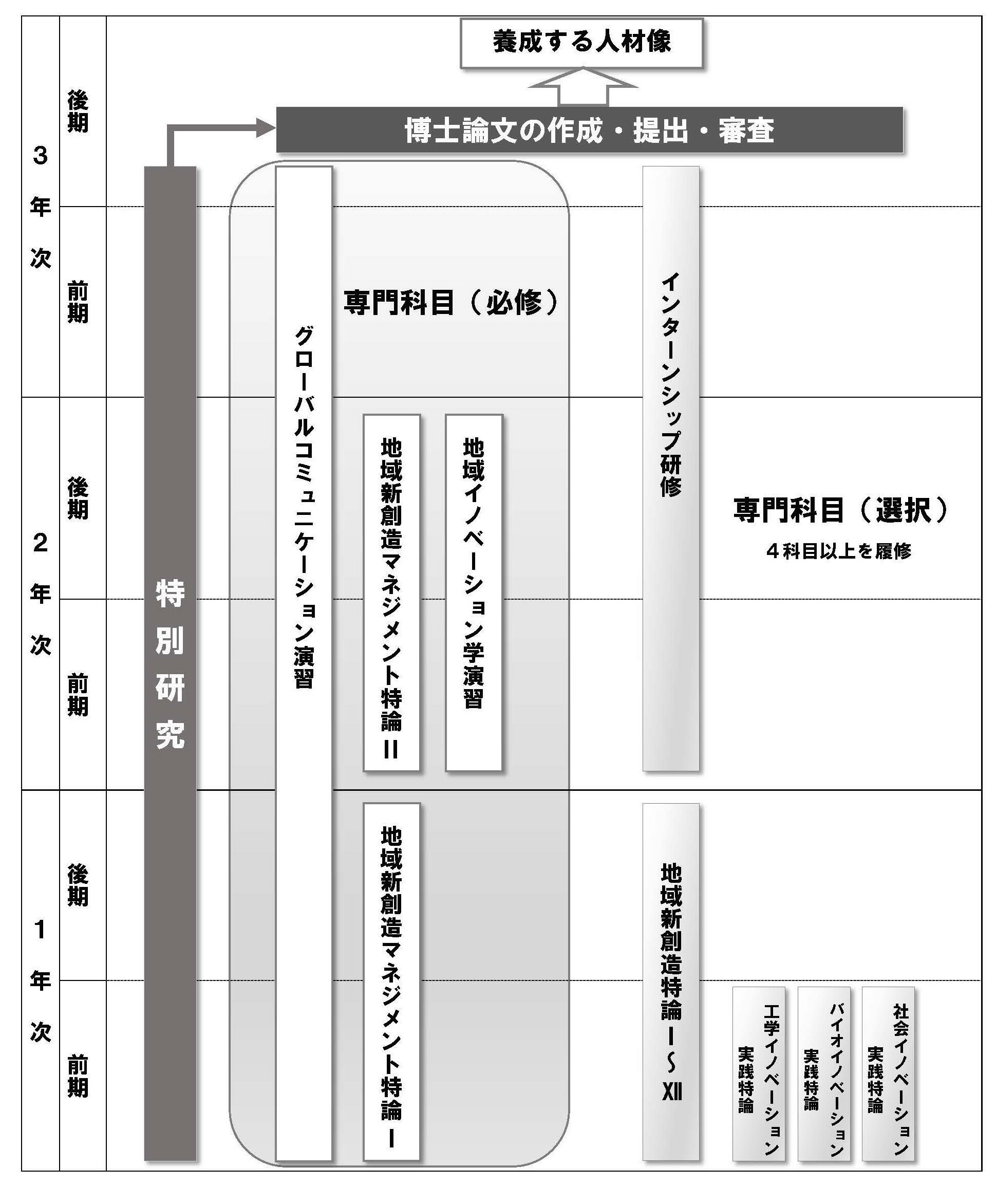 三重大学 地域イノベーション学研究科 授業科目の履修