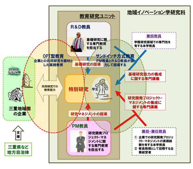 図:本研究科におけるOPT型教育とサンドイッチ方式による学生教育の特色