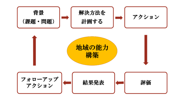 図1.地域参加型研究の流れ