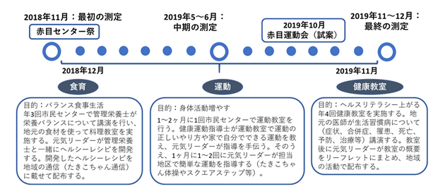 図2.プロジェクトの内容