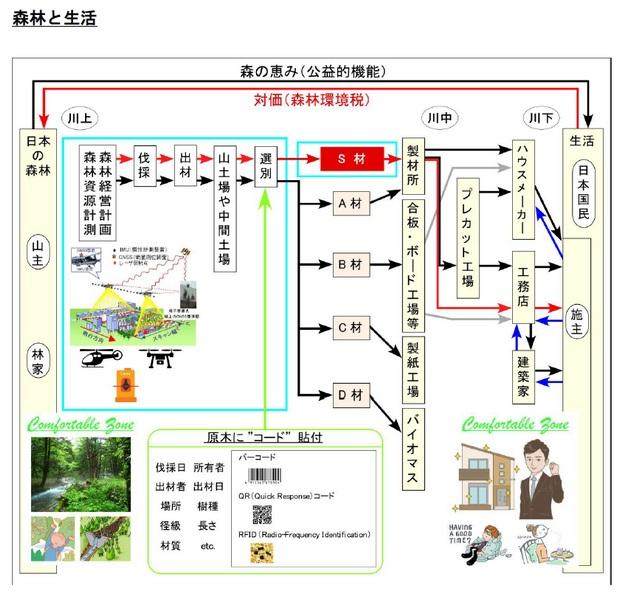 図：森林と生活