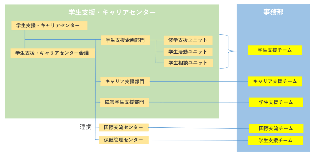 組織図