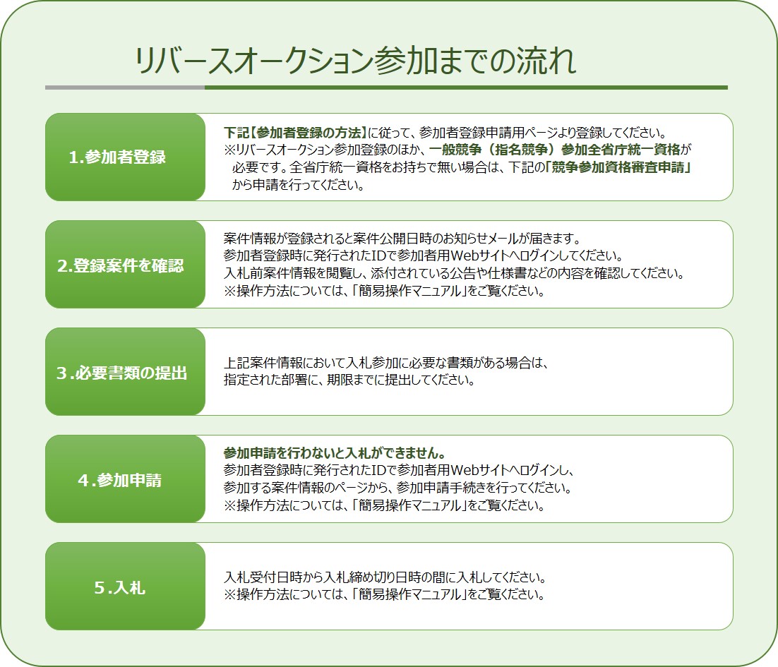 リバースオークション参加までの流れ