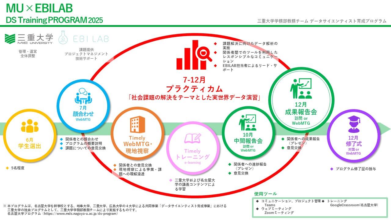 DS育成事業