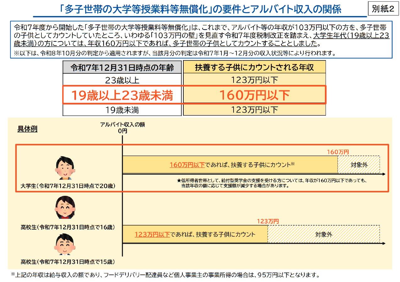 「多子世帯の大学等授業料等無償化」の要件とアルバイト収入の関係