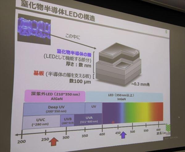 窒化物半導体LEDの構造